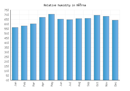 Hīrna relative humidity averages
