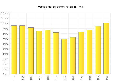 Hīrna average daily sunshine chart
