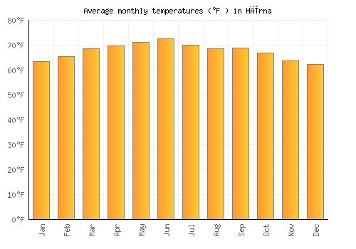 Hīrna average temperature chart (Fahrenheit)