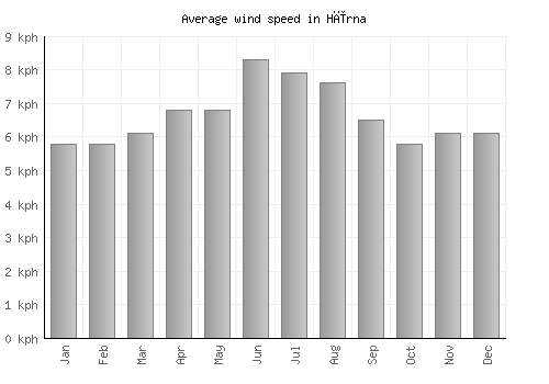 Hīrna average winspeed by month (km/h)