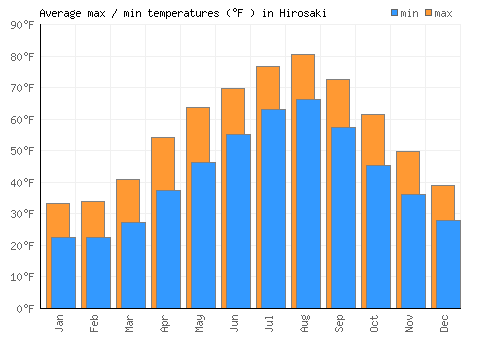 Hirosaki average minimum / maximum temperatures (Fahrenheit)