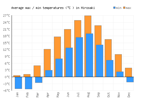 Hirosaki average minimum / maximum temperatures (Celsius)