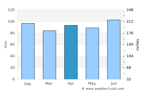 Hirosaki average rain in April