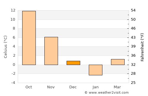Hirosaki average temperature in December