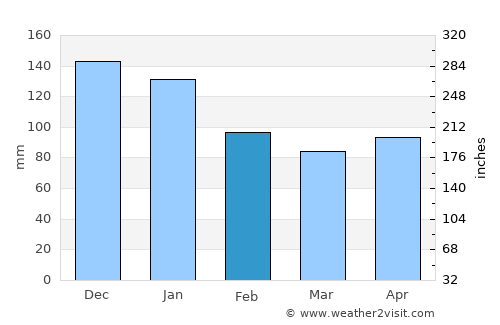 Hirosaki average rain in February