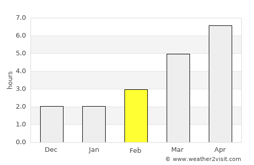 Hirosaki average rain in February