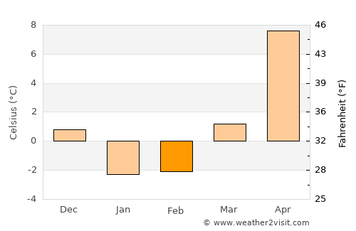 Hirosaki average temperature in February