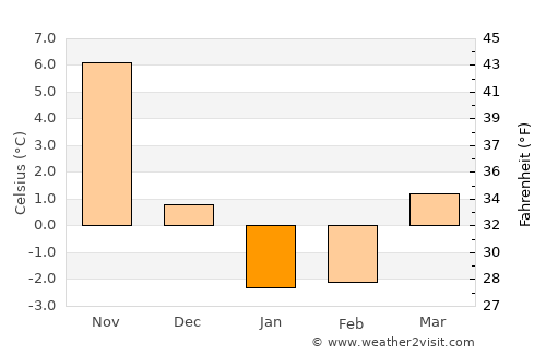 Hirosaki average temperature in January