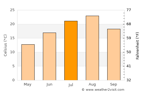 Hirosaki average temperature in July