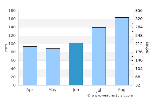 Hirosaki average rain in June