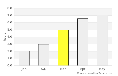 Hirosaki average rain in March