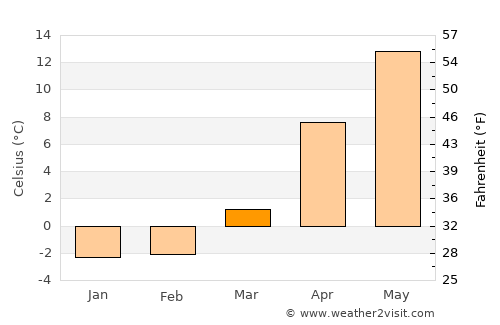 Hirosaki average temperature in March