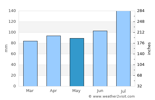 Hirosaki average rain in May