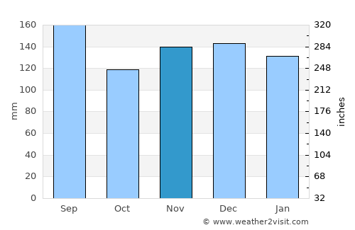 Hirosaki average rain in November