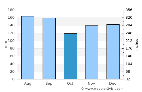 Hirosaki average rain in October