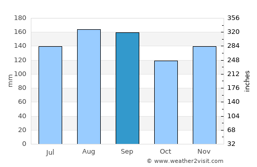 Hirosaki average rain in September