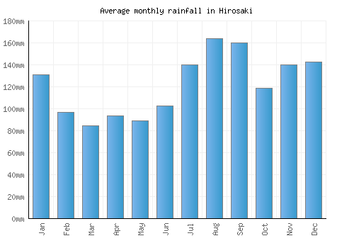 Hirosaki monthly rainfall chart (mm)