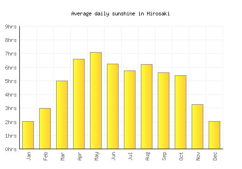 Hirosaki average daily sunshine chart