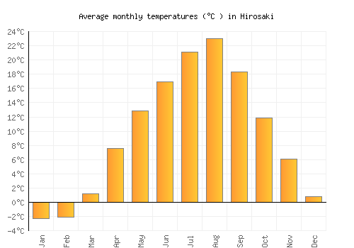 Hirosaki average temperature chart (Celsius)