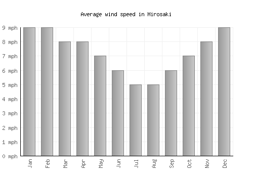 Hirosaki average winspeed by month (mph)