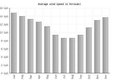 Hirosaki average winspeed by month (km/h)