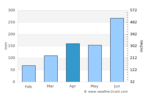 Hiroshima average rain in April