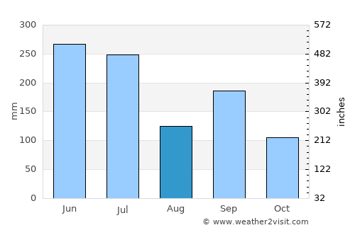 Hiroshima average rain in August