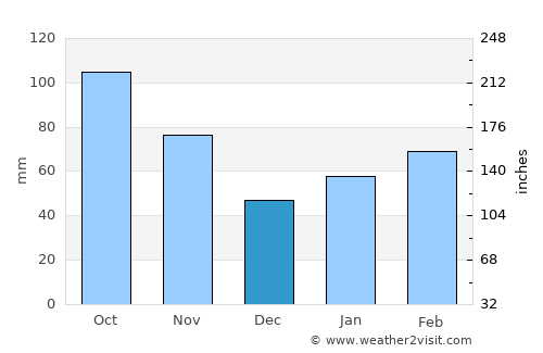 Hiroshima average rain in December