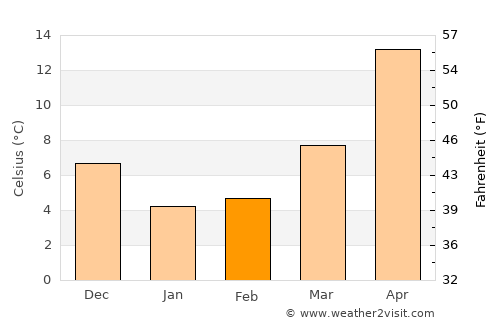 Hiroshima average temperature in February