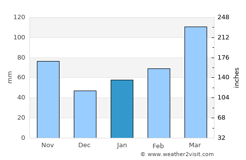 Hiroshima average rain in January