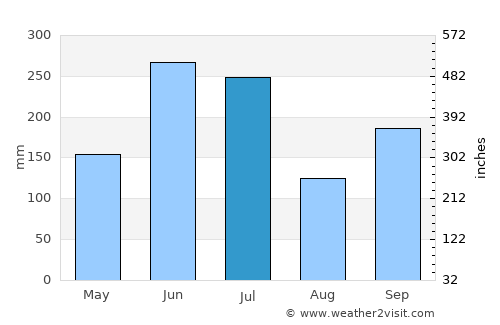 Hiroshima average rain in July