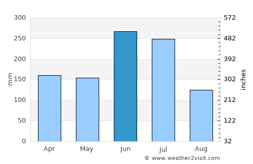 Hiroshima average rain in June