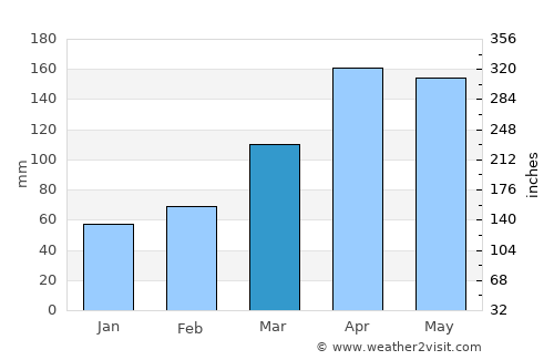 Hiroshima average rain in March