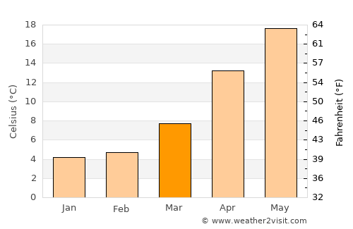 Hiroshima average temperature in March