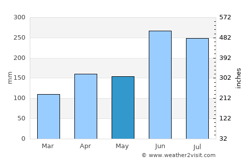 Hiroshima average rain in May