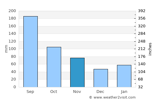 Hiroshima average rain in November