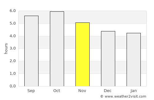 Hiroshima average rain in November