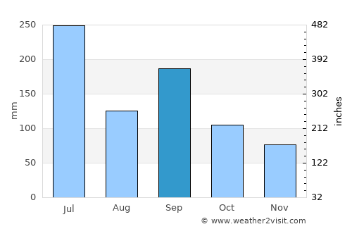 Hiroshima average rain in September