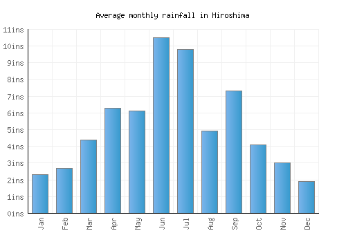 Hiroshima monthly rainfall chart (inches)