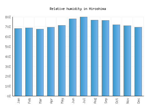 Hiroshima relative humidity averages
