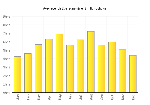 Hiroshima average daily sunshine chart