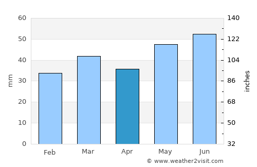 Hirtshals average rain in April