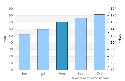 Hirtshals average rain in August
