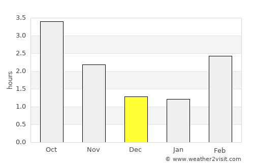 Hirtshals average rain in December