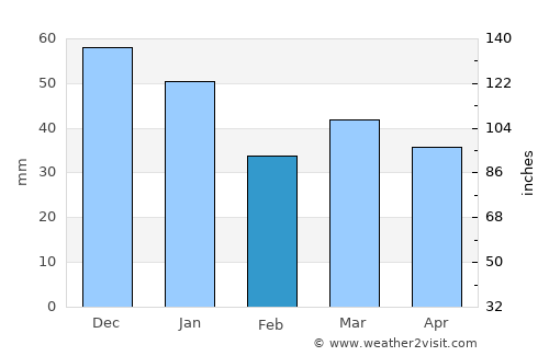 Hirtshals average rain in February