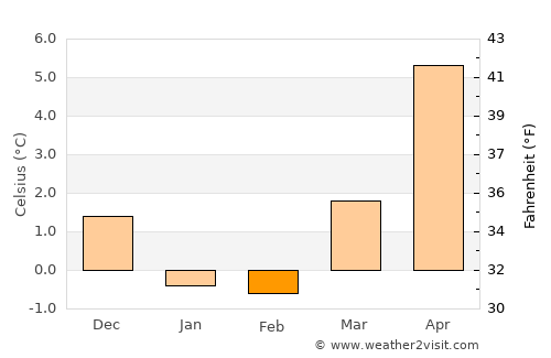 Hirtshals average temperature in February