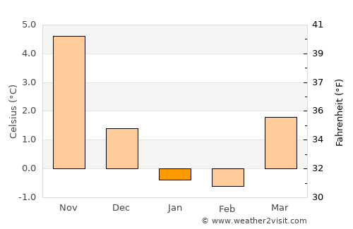 Hirtshals average temperature in January