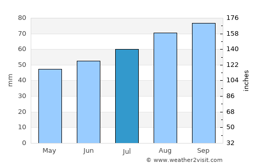 Hirtshals average rain in July