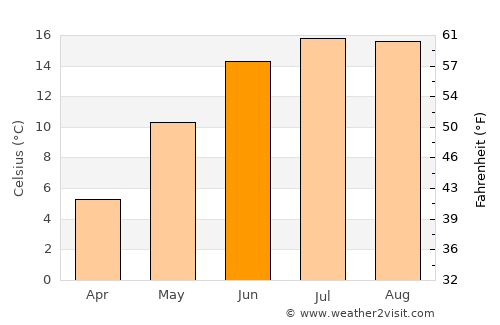 Hirtshals average temperature in June