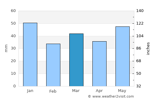 Hirtshals average rain in March